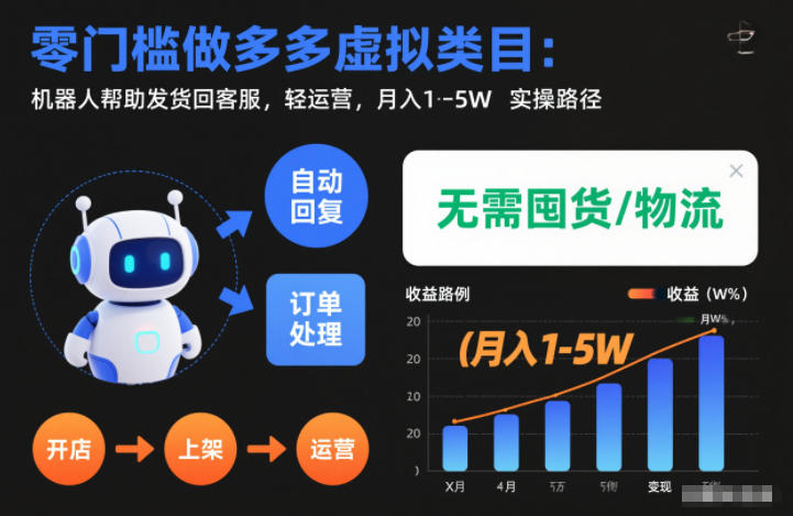 零门槛做多多虚拟类目:机器人帮助发货回客服,轻运营,月入1-5W实操路径【揭秘】-八瞄副业网